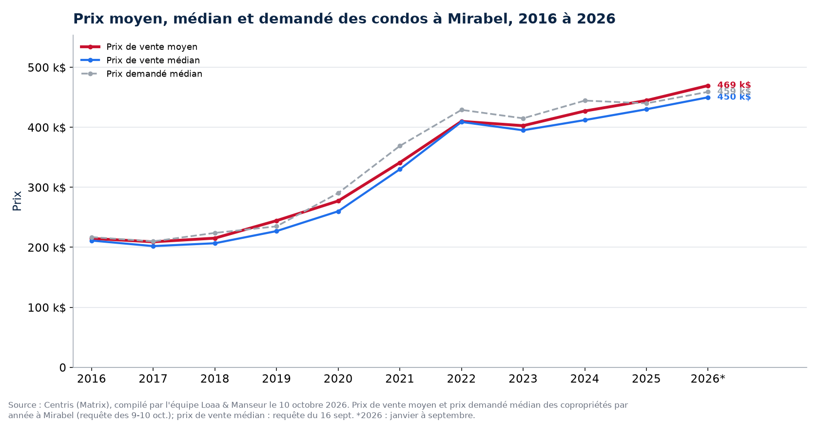Prix moyen, prix médian et prix demandé médian des condos à Mirabel de 2016 à 2026