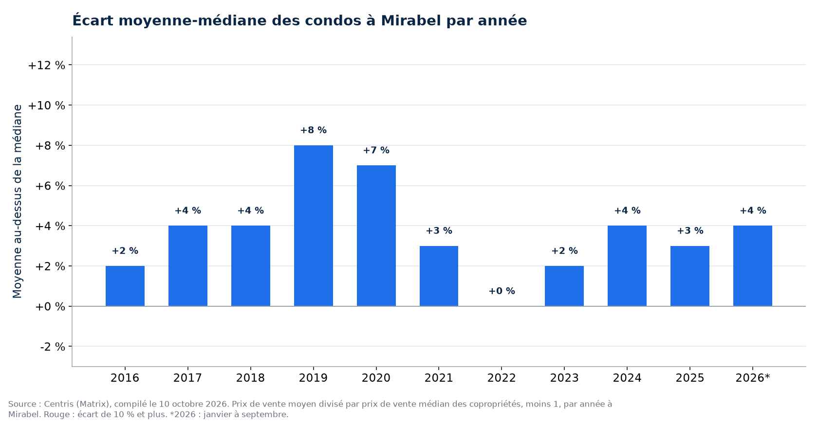 Écart entre le prix moyen et le prix médian des condos à Mirabel par année