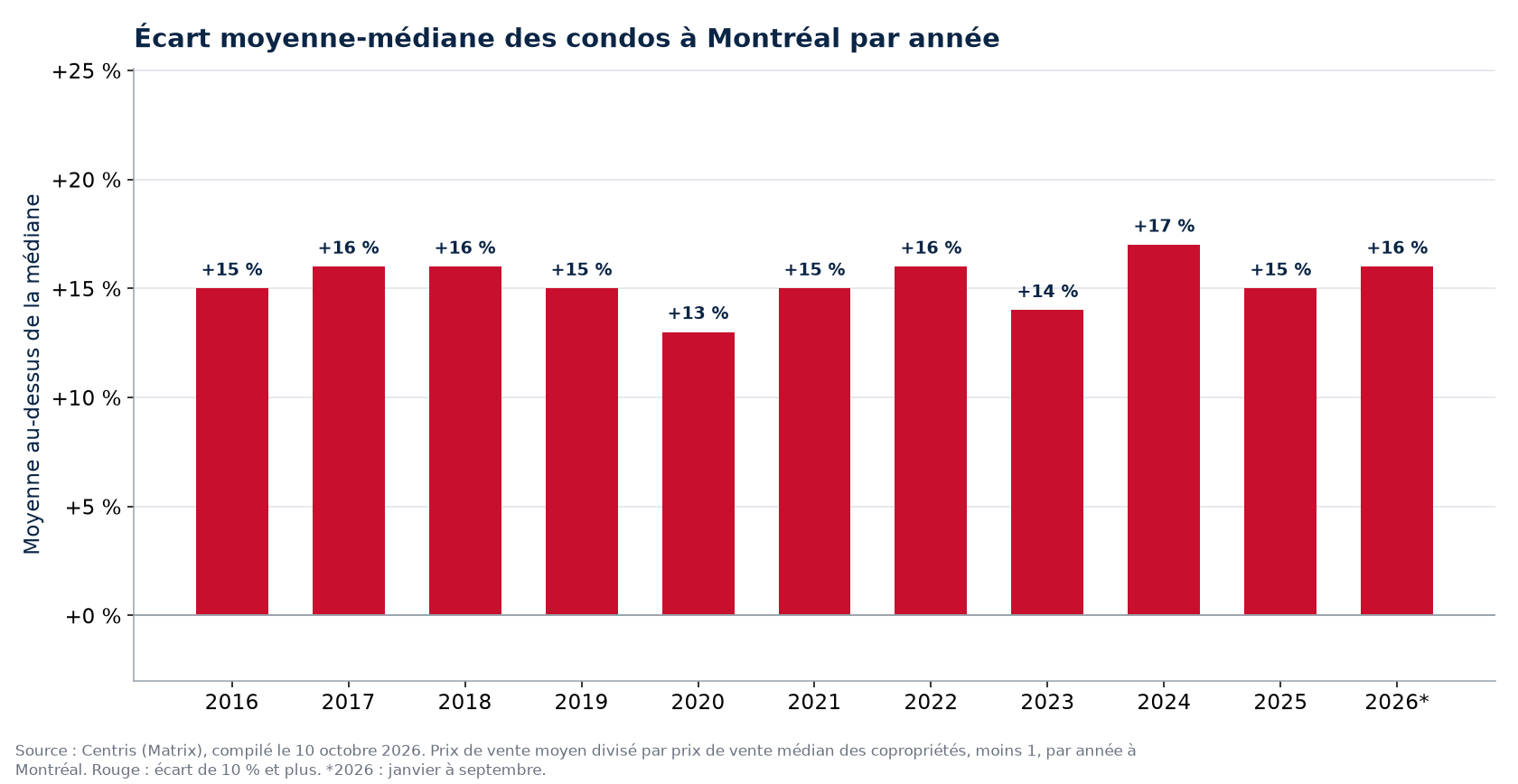 Écart entre le prix moyen et le prix médian des condos à Montréal par année