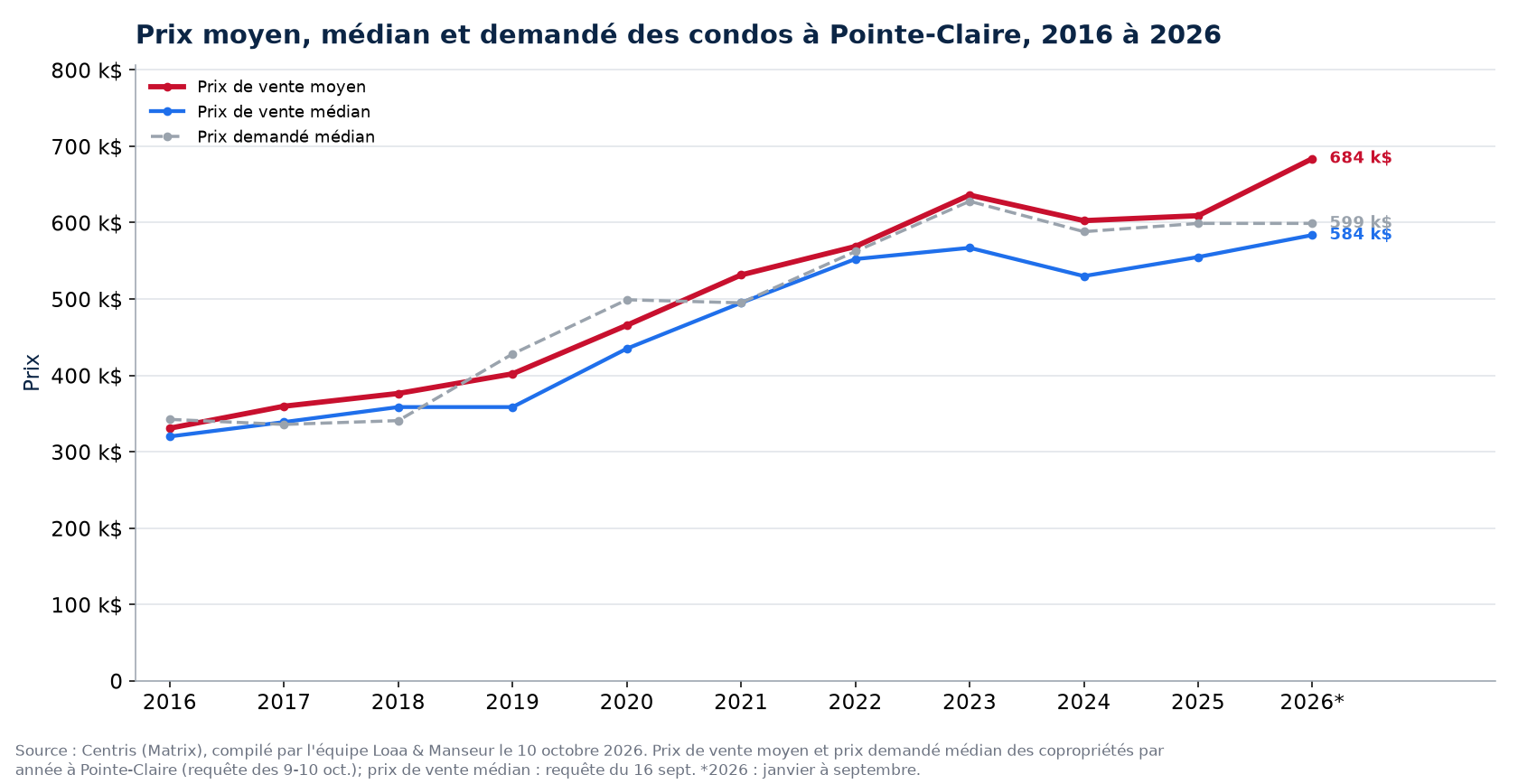 Prix moyen, prix médian et prix demandé médian des condos à Pointe-Claire de 2016 à 2026