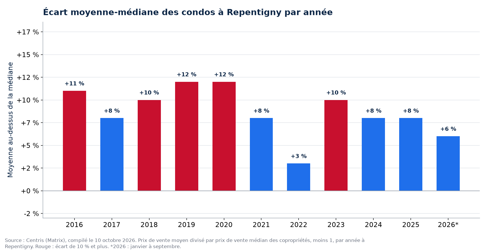Écart entre le prix moyen et le prix médian des condos à Repentigny par année