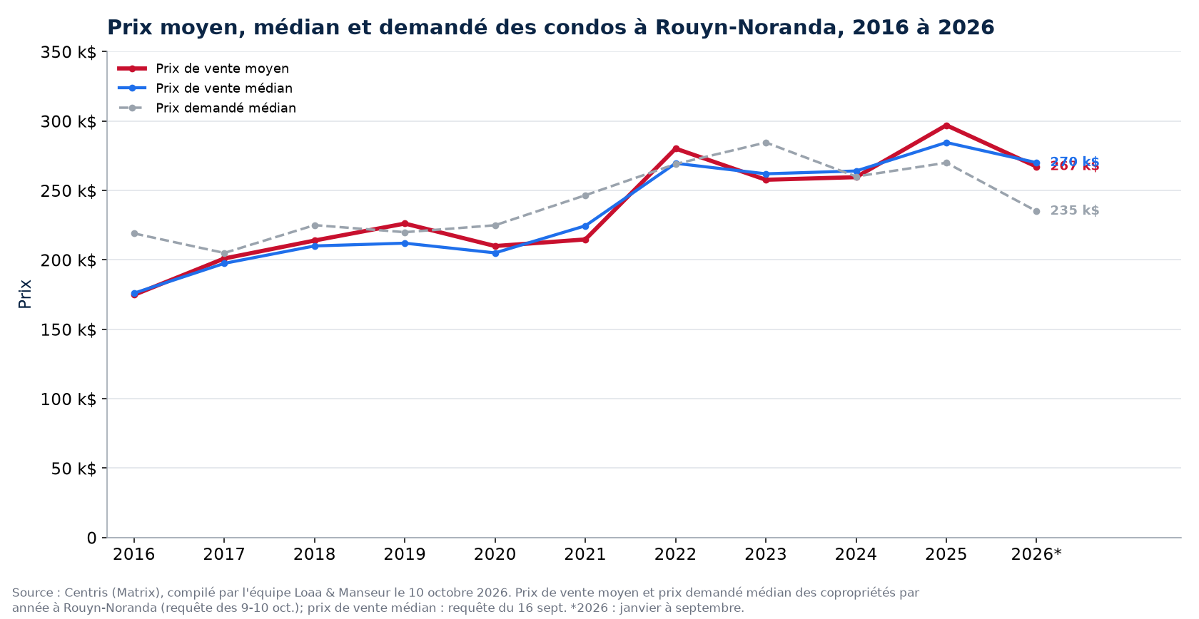 Prix moyen, prix médian et prix demandé médian des condos à Rouyn-Noranda de 2016 à 2026