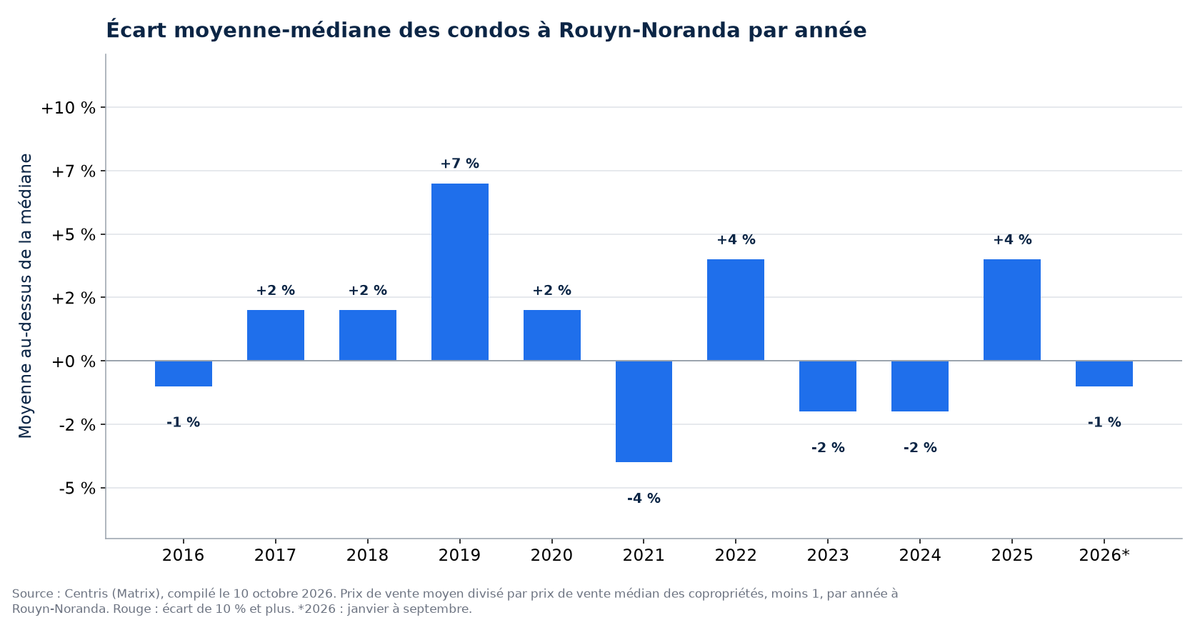 Écart entre le prix moyen et le prix médian des condos à Rouyn-Noranda par année