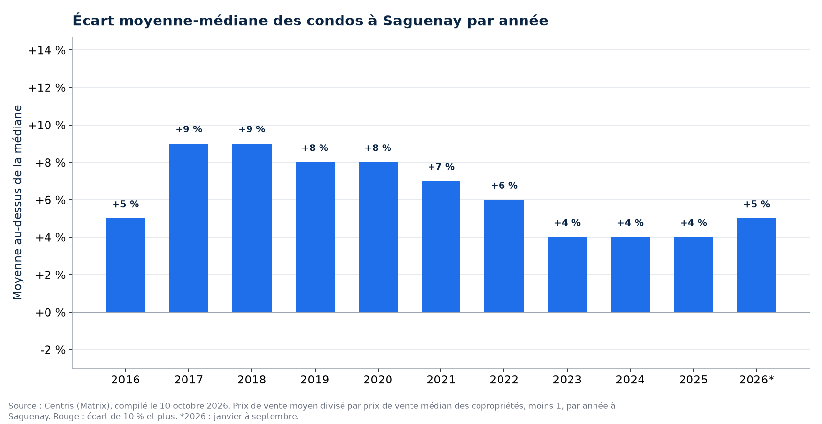 Écart entre le prix moyen et le prix médian des condos à Saguenay par année