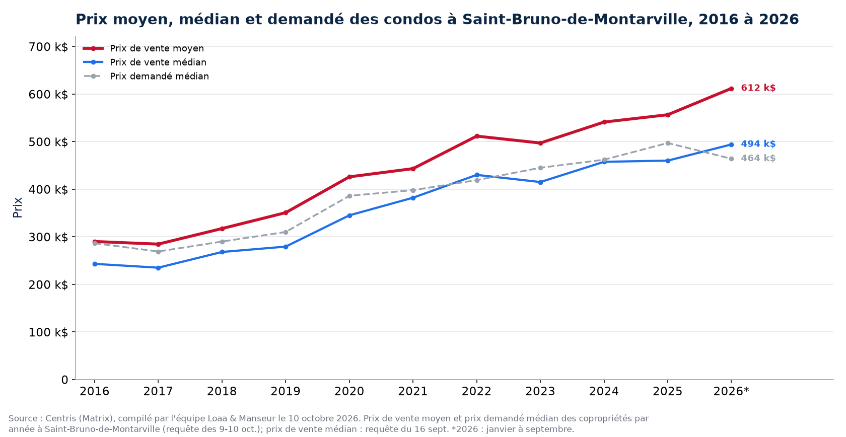 Prix moyen, prix médian et prix demandé médian des condos à Saint-Bruno-de-Montarville de 2016 à 2026