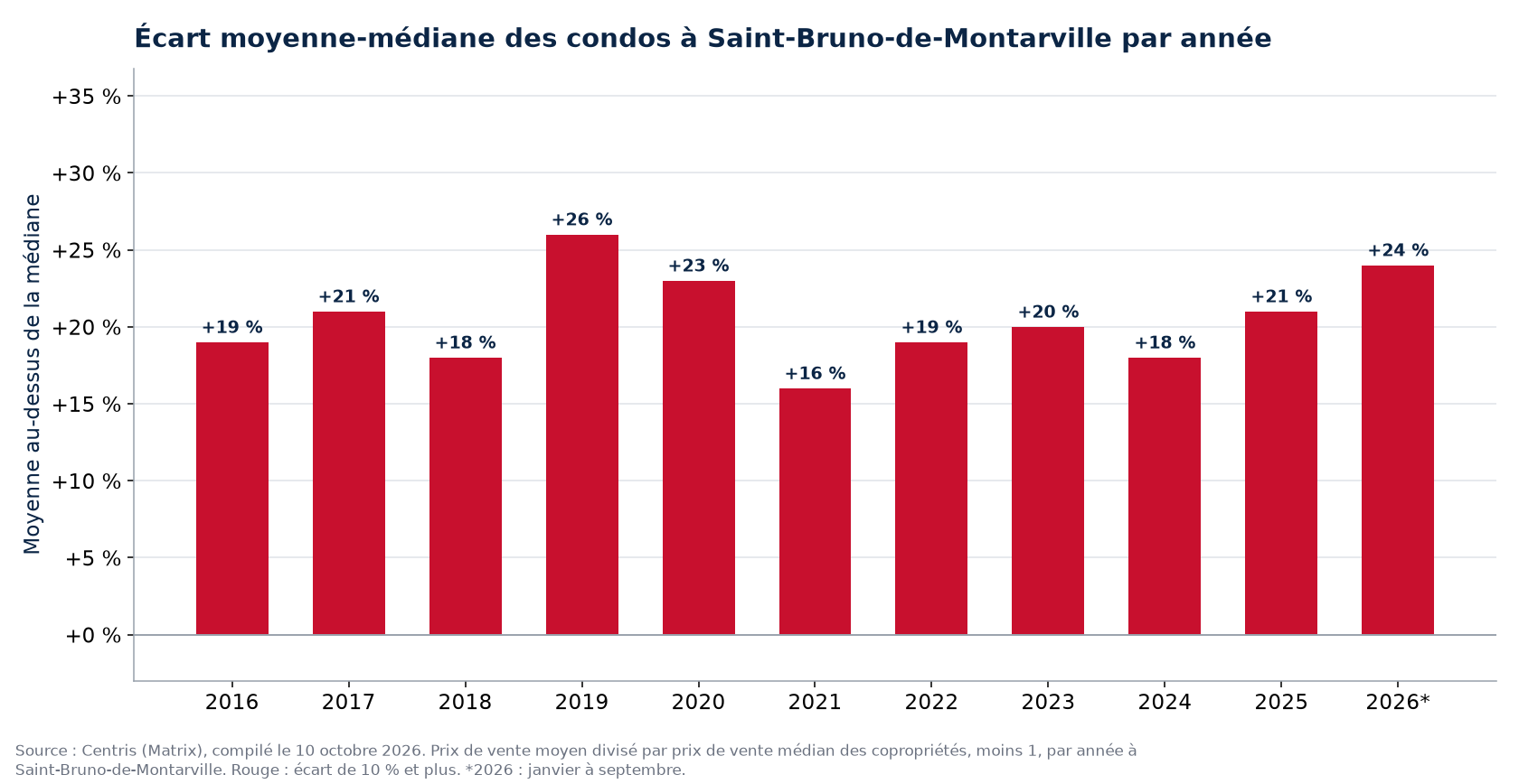 Écart entre le prix moyen et le prix médian des condos à Saint-Bruno-de-Montarville par année