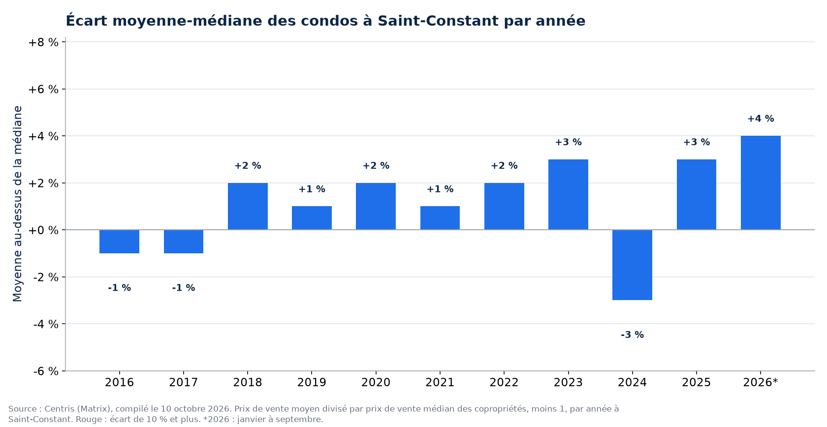 Écart entre le prix moyen et le prix médian des condos à Saint-Constant par année