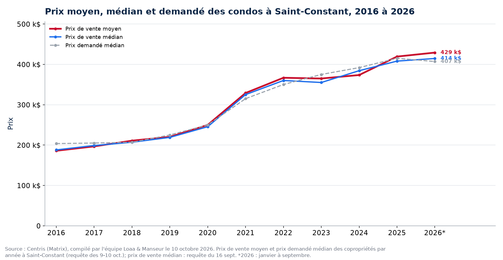 Prix moyen, prix médian et prix demandé médian des condos à Saint-Constant de 2016 à 2026