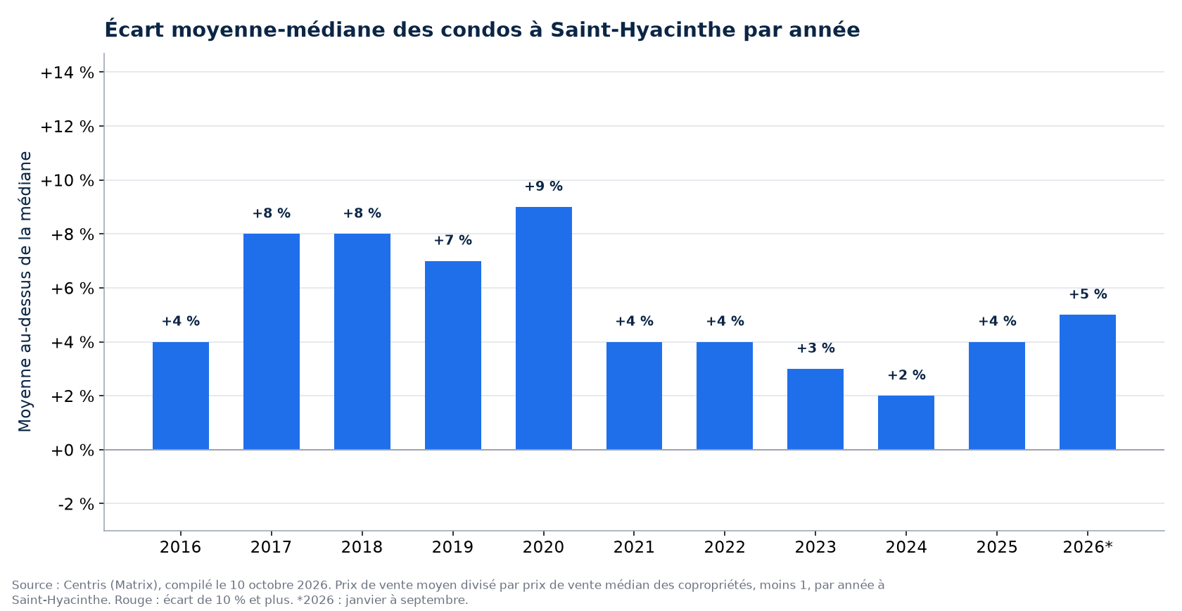 Écart entre le prix moyen et le prix médian des condos à Saint-Hyacinthe par année