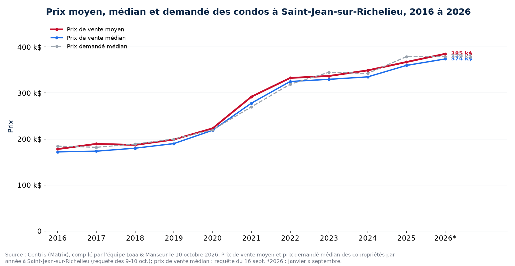 Prix moyen, prix médian et prix demandé médian des condos à Saint-Jean-sur-Richelieu de 2016 à 2026