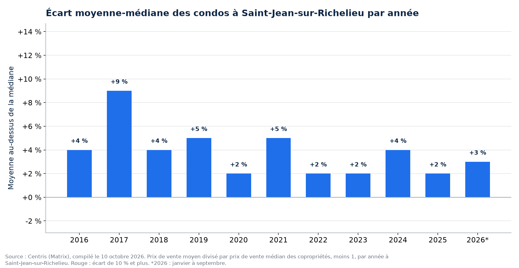 Écart entre le prix moyen et le prix médian des condos à Saint-Jean-sur-Richelieu par année