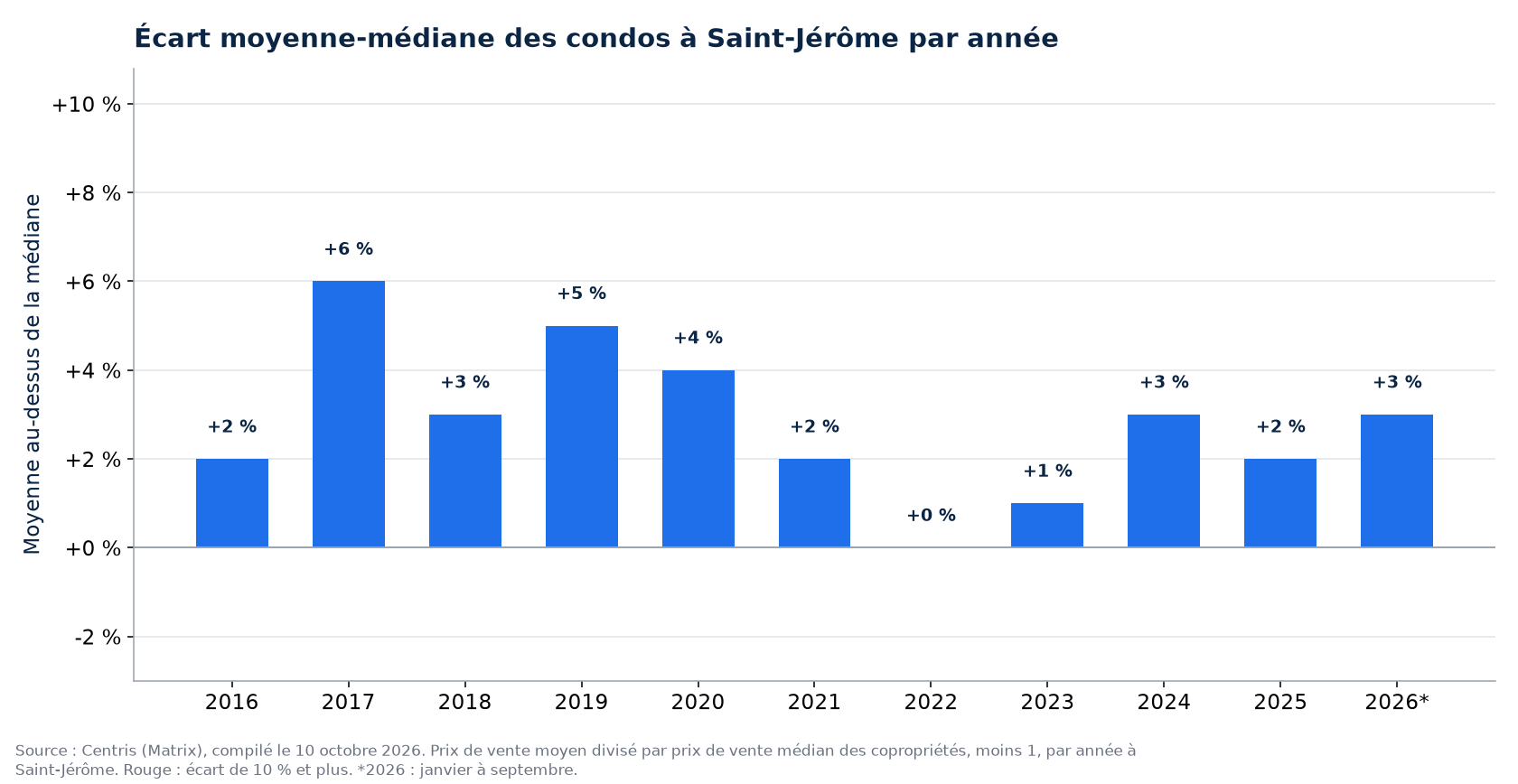 Écart entre le prix moyen et le prix médian des condos à Saint-Jérôme par année
