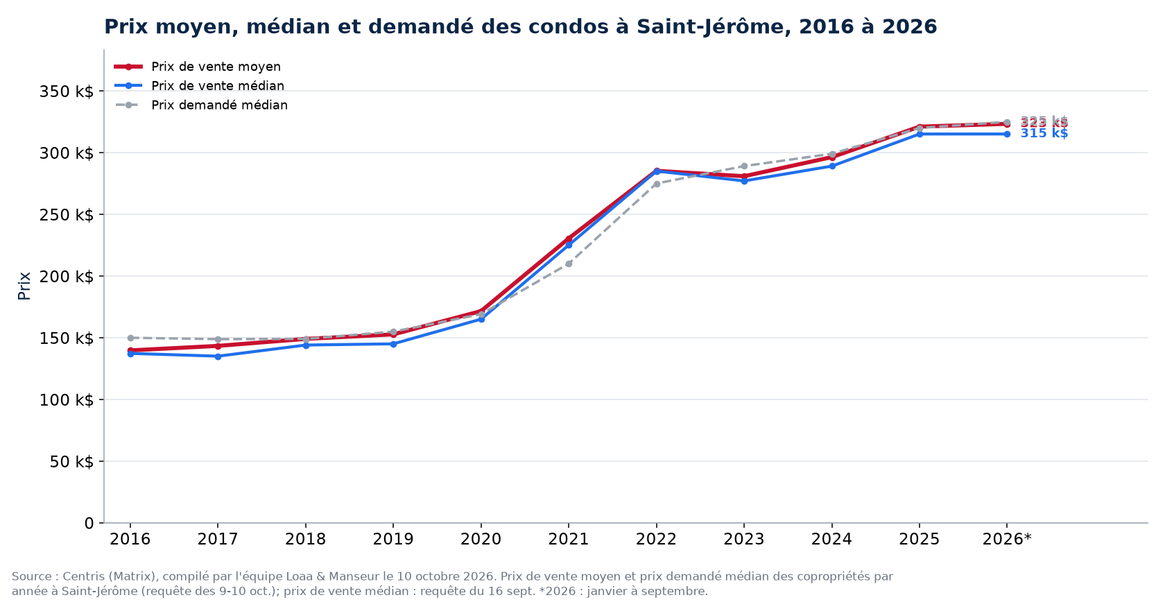 Prix moyen, prix médian et prix demandé médian des condos à Saint-Jérôme de 2016 à 2026