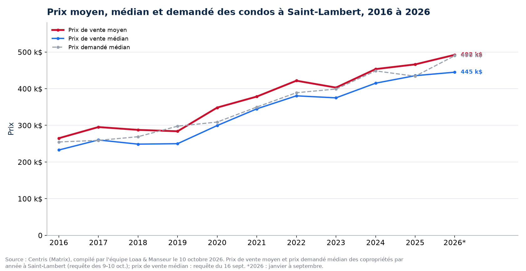 Prix moyen, prix médian et prix demandé médian des condos à Saint-Lambert de 2016 à 2026