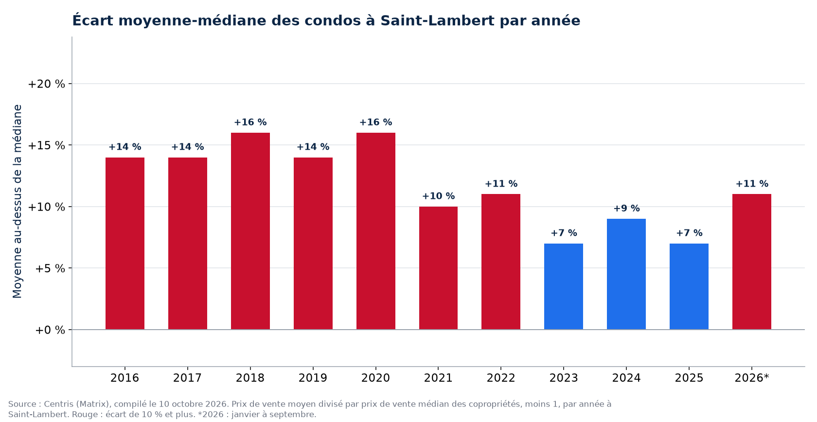 Écart entre le prix moyen et le prix médian des condos à Saint-Lambert par année