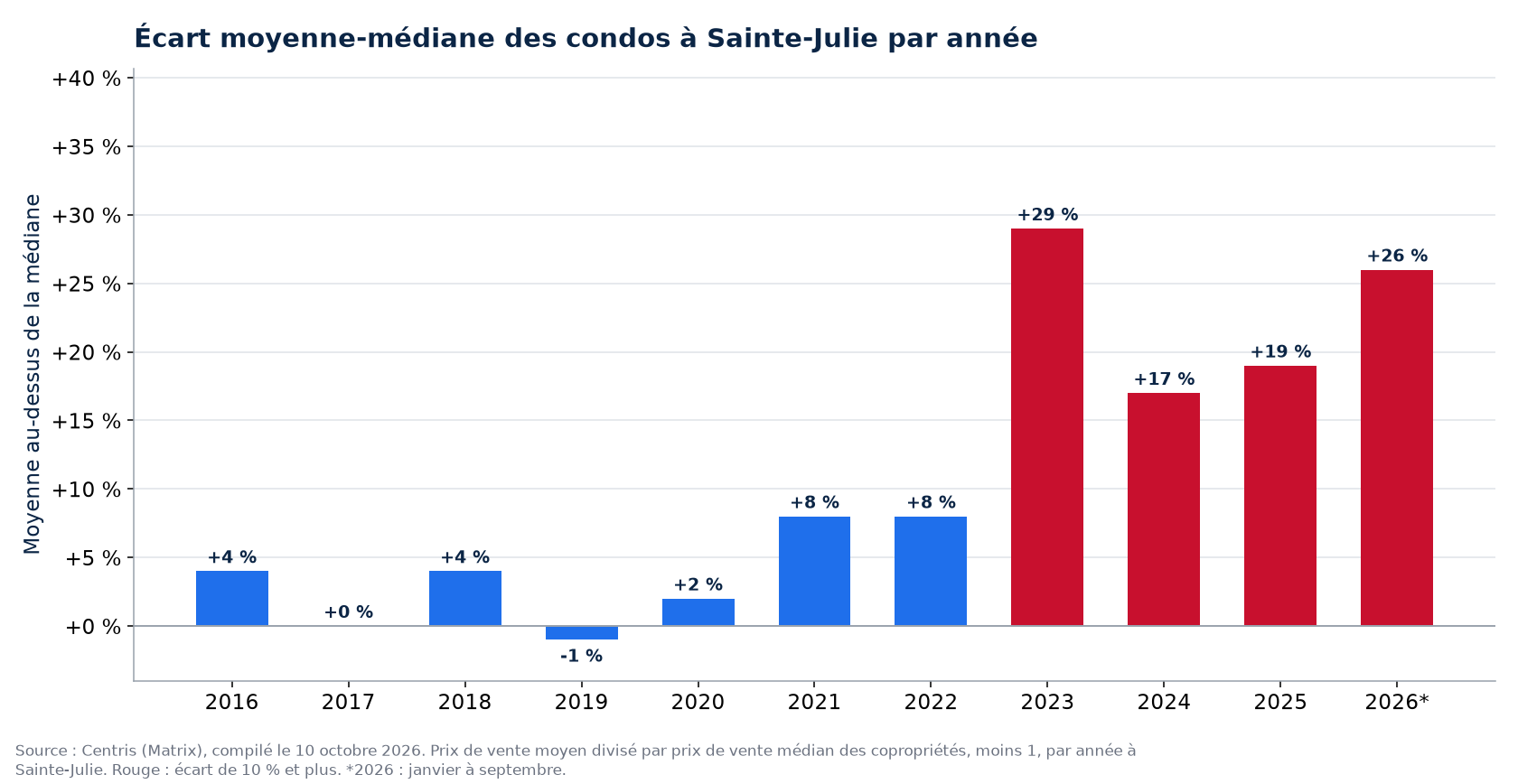 Écart entre le prix moyen et le prix médian des condos à Sainte-Julie par année