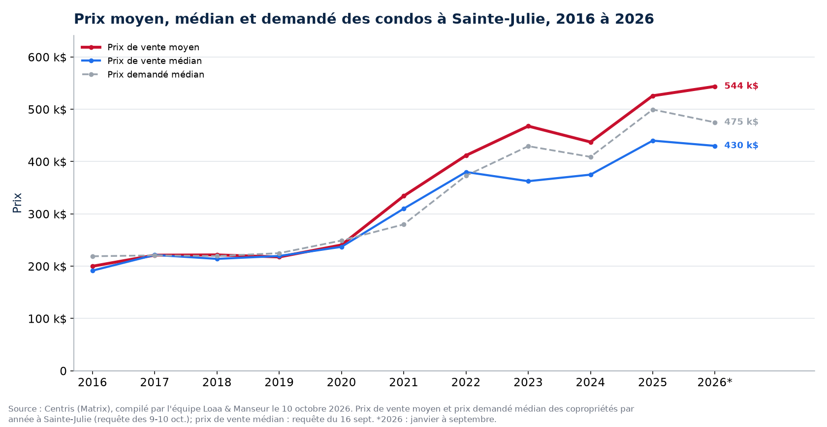 Prix moyen, prix médian et prix demandé médian des condos à Sainte-Julie de 2016 à 2026