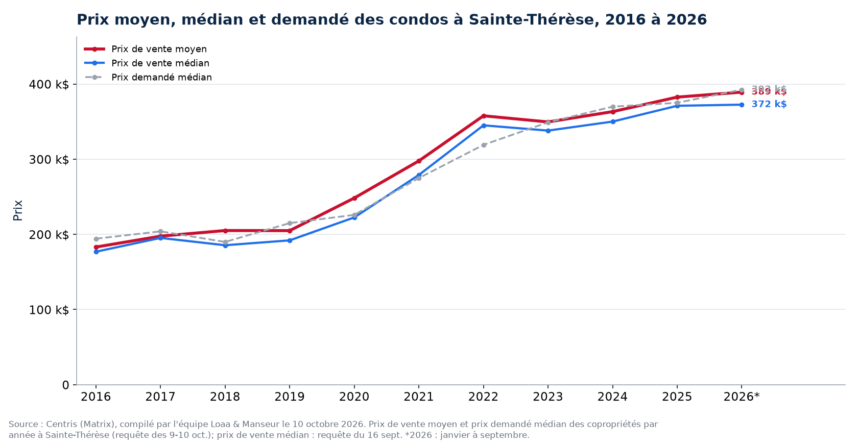 Prix moyen, prix médian et prix demandé médian des condos à Sainte-Thérèse de 2016 à 2026