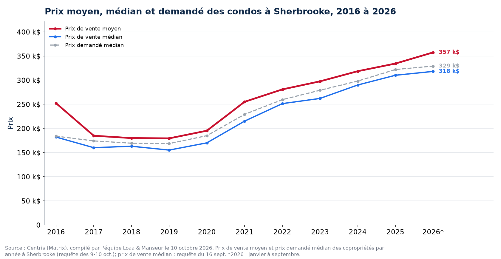 Prix moyen, prix médian et prix demandé médian des condos à Sherbrooke de 2016 à 2026