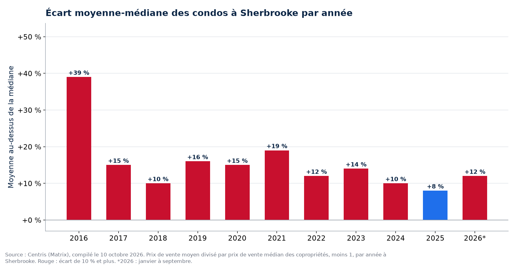 Écart entre le prix moyen et le prix médian des condos à Sherbrooke par année