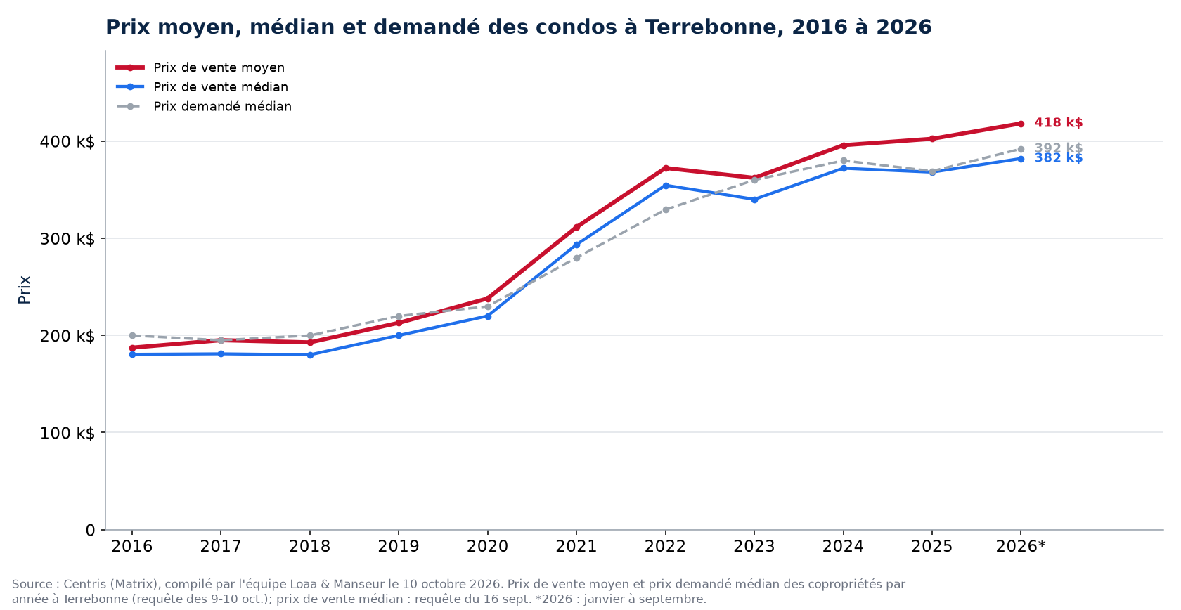 Prix moyen, prix médian et prix demandé médian des condos à Terrebonne de 2016 à 2026