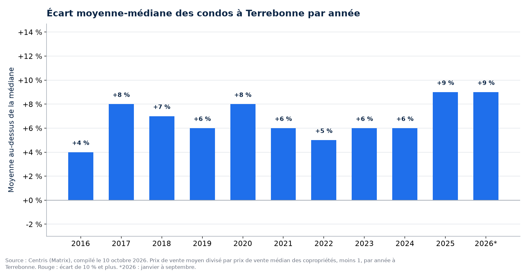 Écart entre le prix moyen et le prix médian des condos à Terrebonne par année