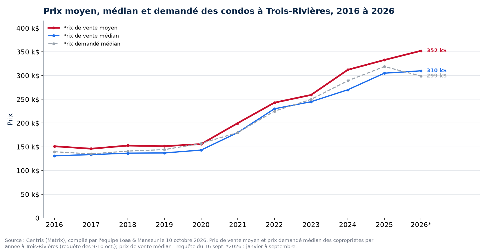 Prix moyen, prix médian et prix demandé médian des condos à Trois-Rivières de 2016 à 2026