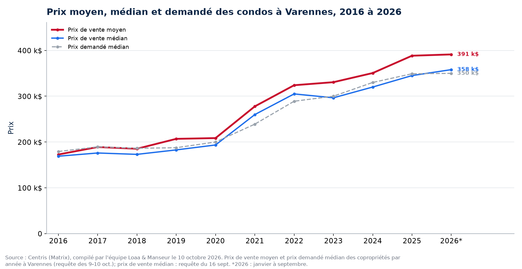 Prix moyen, prix médian et prix demandé médian des condos à Varennes de 2016 à 2026