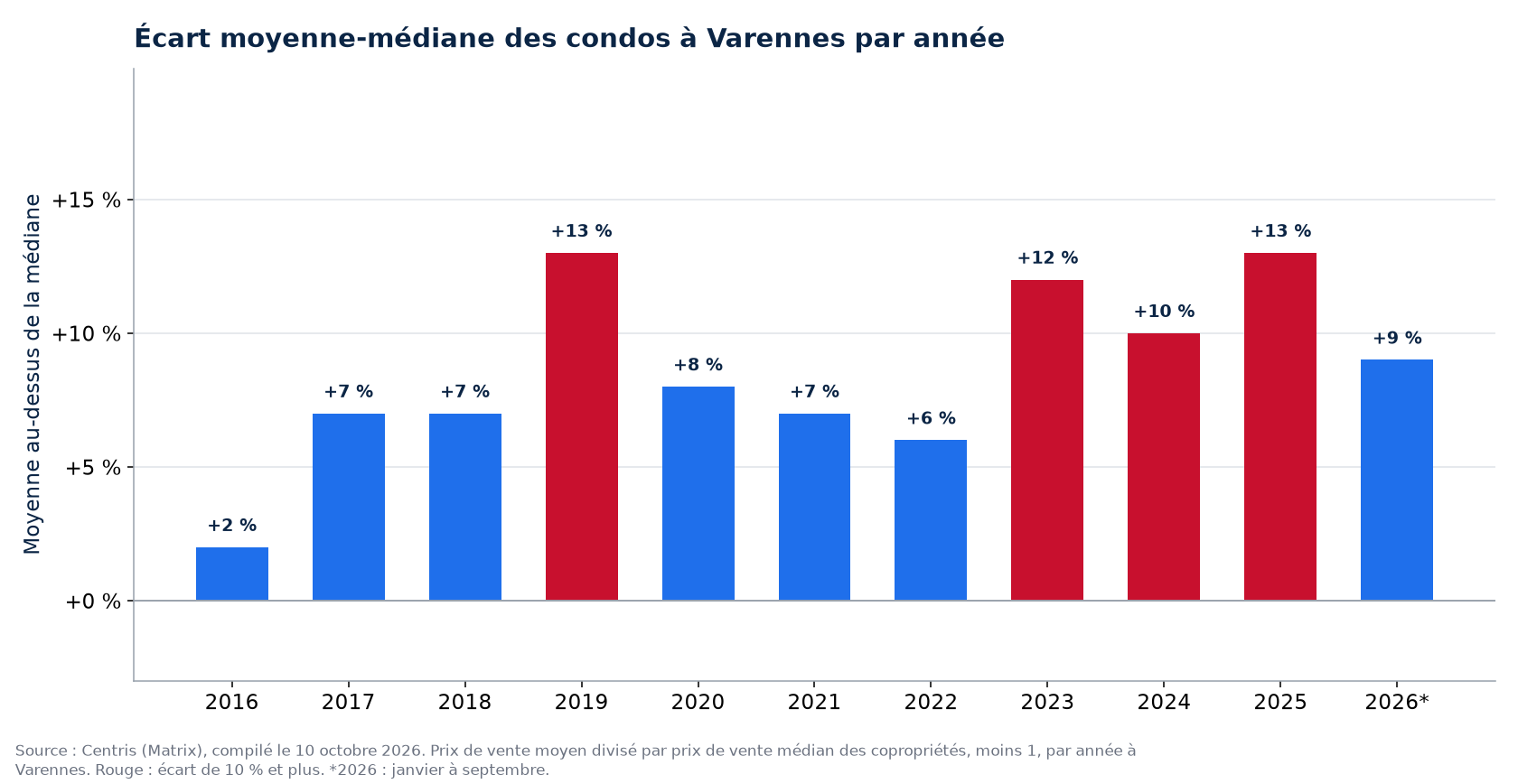 Écart entre le prix moyen et le prix médian des condos à Varennes par année