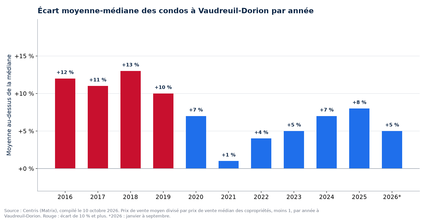 Écart entre le prix moyen et le prix médian des condos à Vaudreuil-Dorion par année