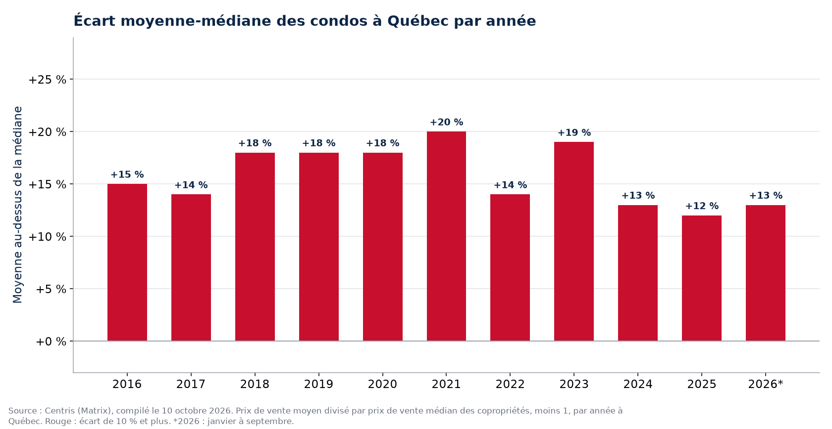 Écart entre le prix moyen et le prix médian des condos à Québec par année