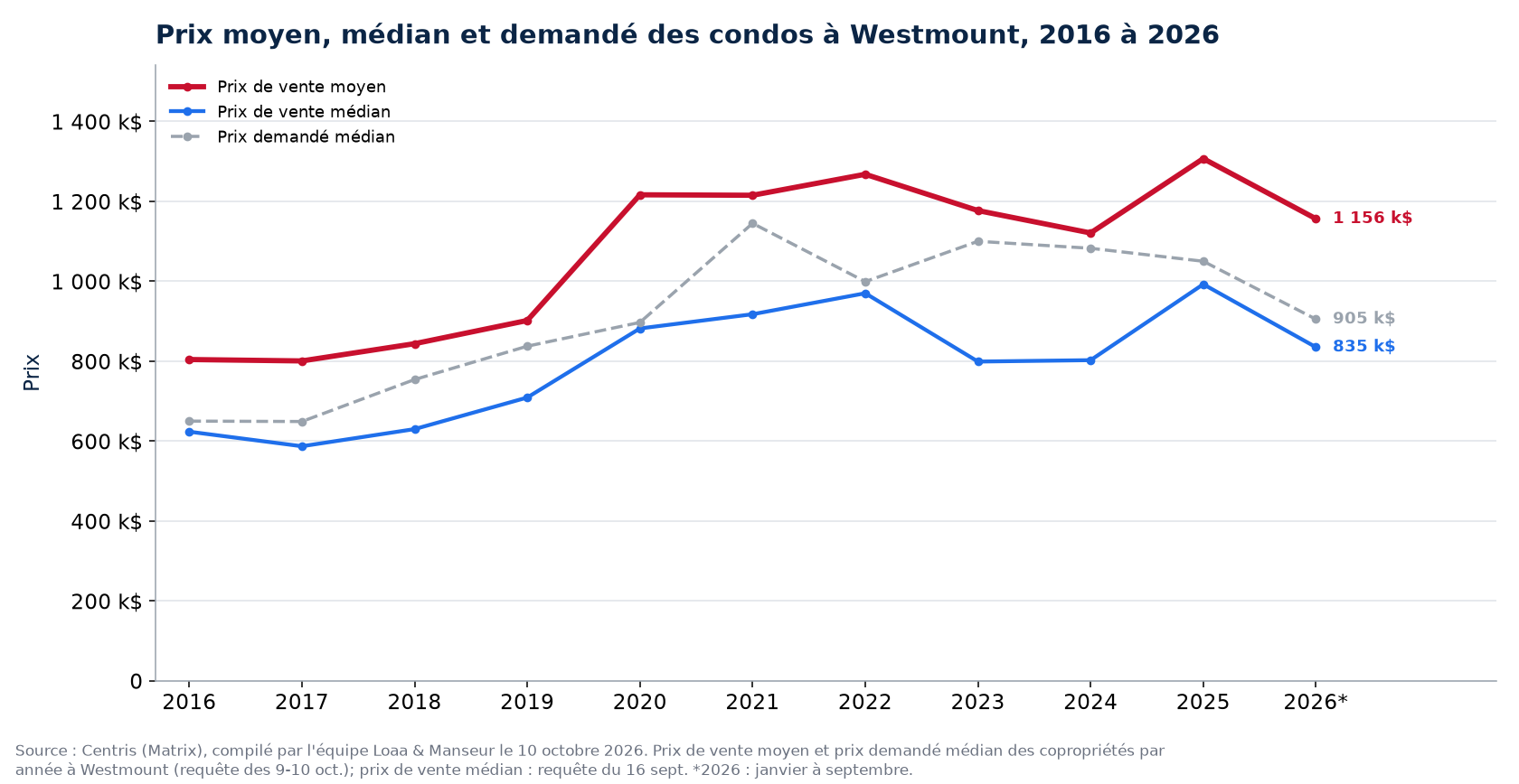 Prix moyen, prix médian et prix demandé médian des condos à Westmount de 2016 à 2026