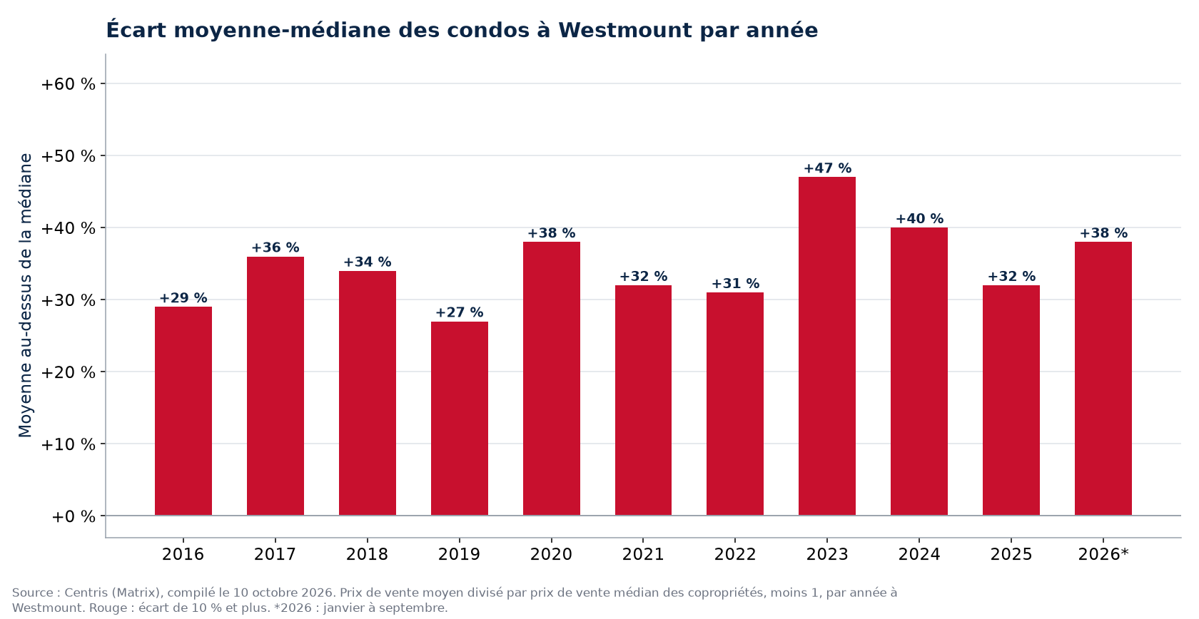 Écart entre le prix moyen et le prix médian des condos à Westmount par année