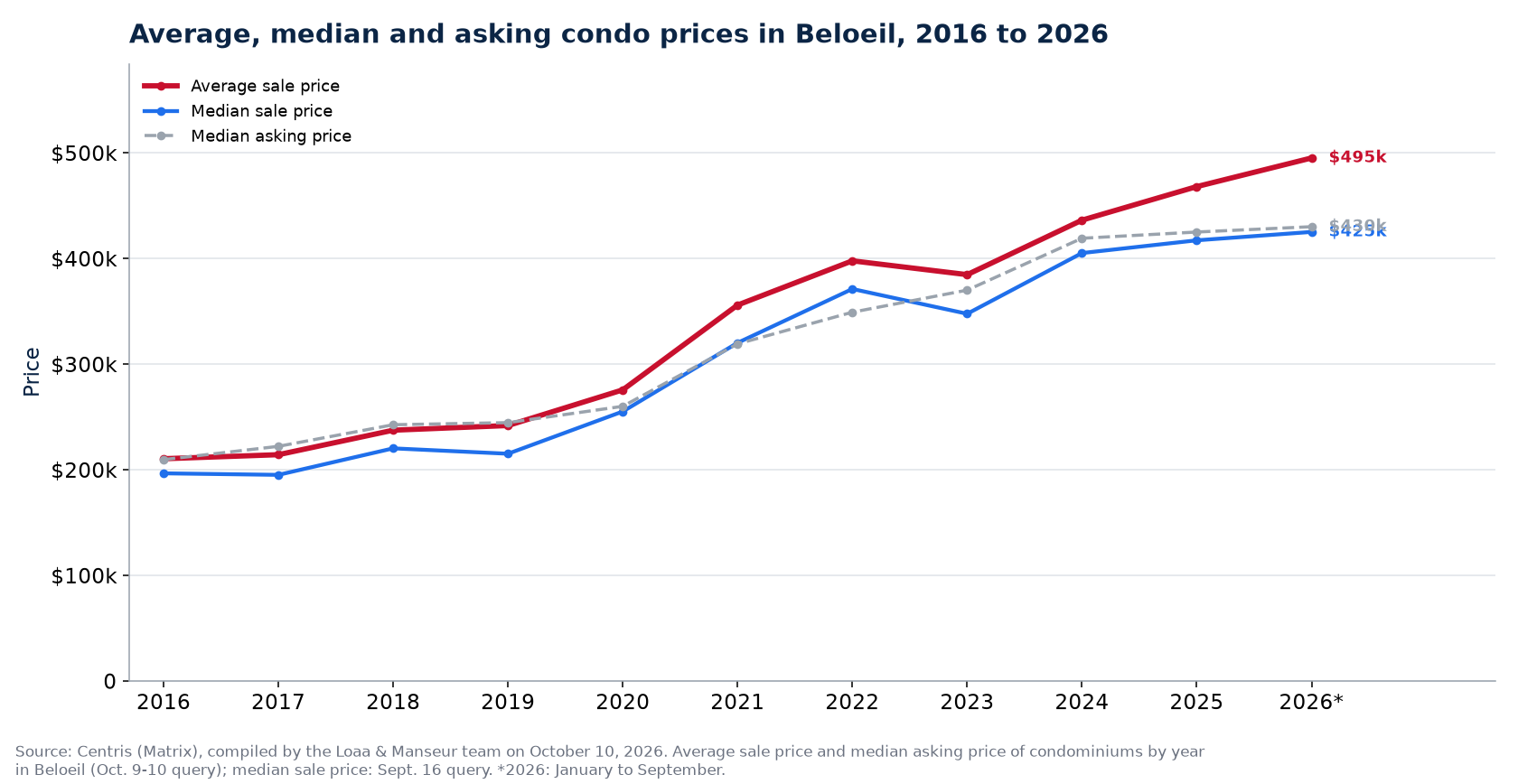 Average, median and median asking price of condos in Beloeil from 2016 to 2026