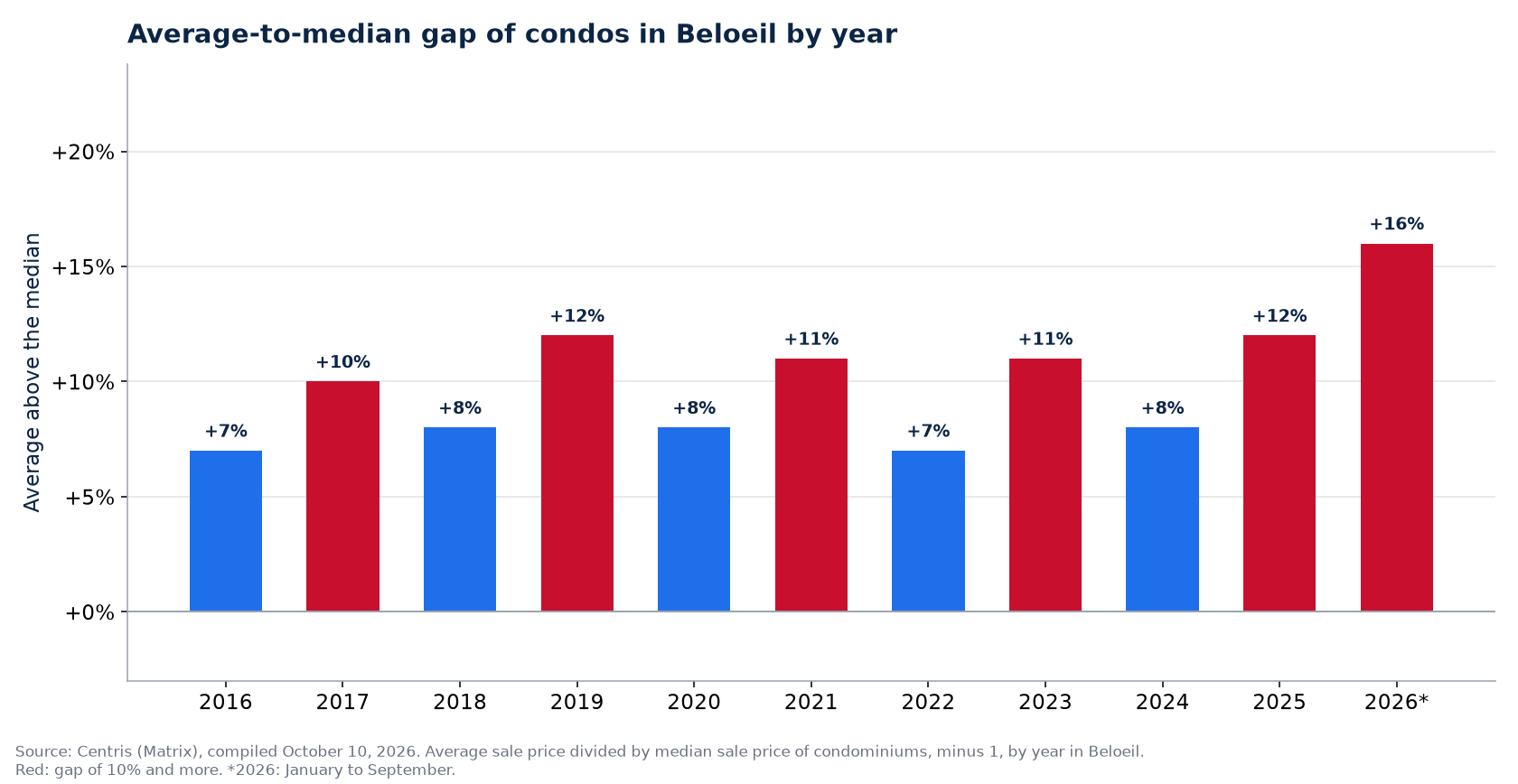 Gap between the average and the median condo price in Beloeil by year