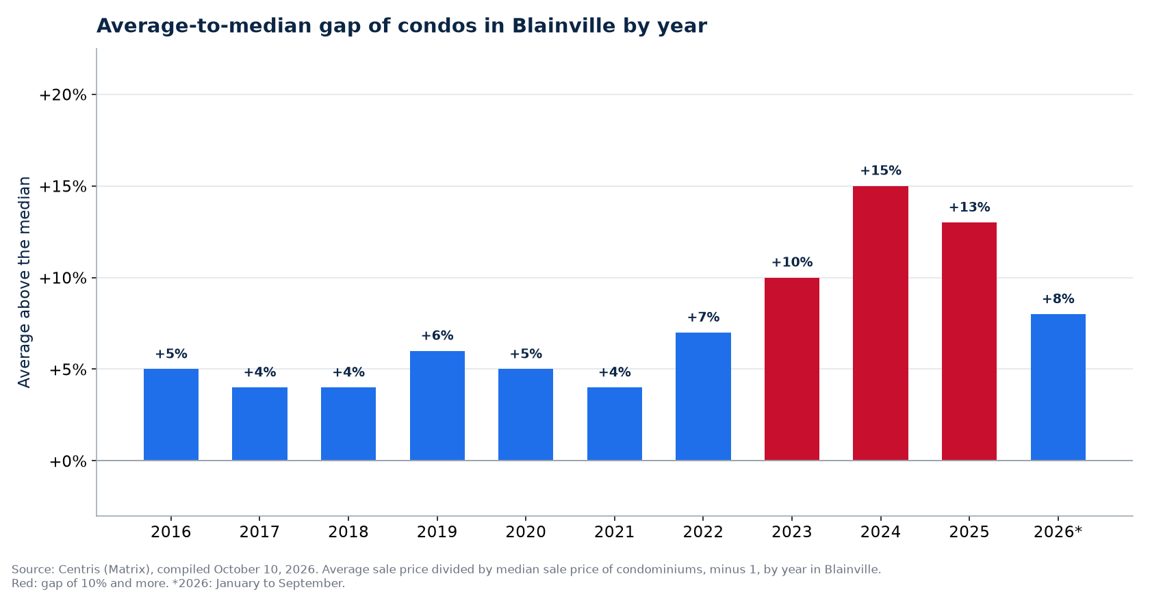 Gap between the average and the median condo price in Blainville by year