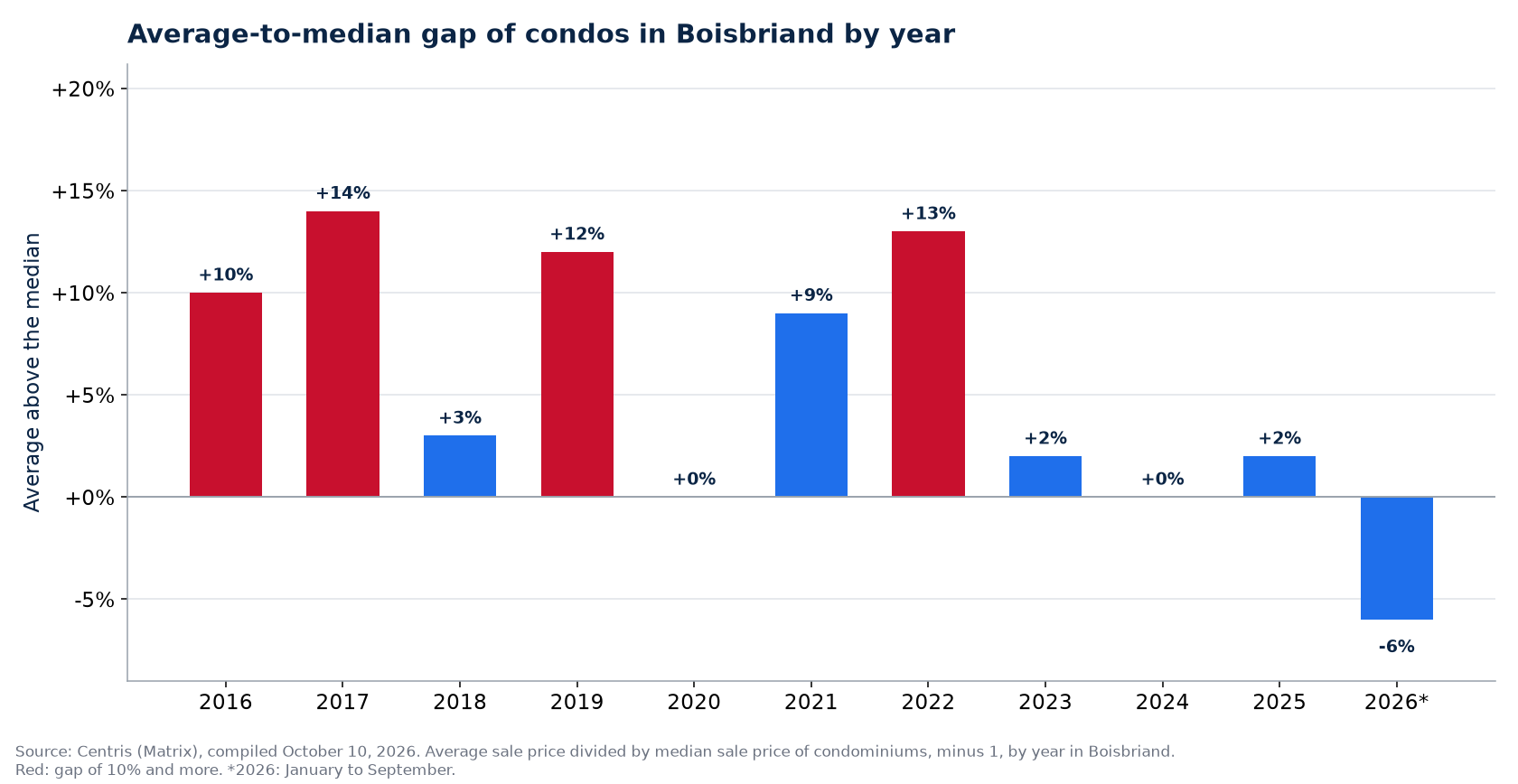 Gap between the average and the median condo price in Boisbriand by year
