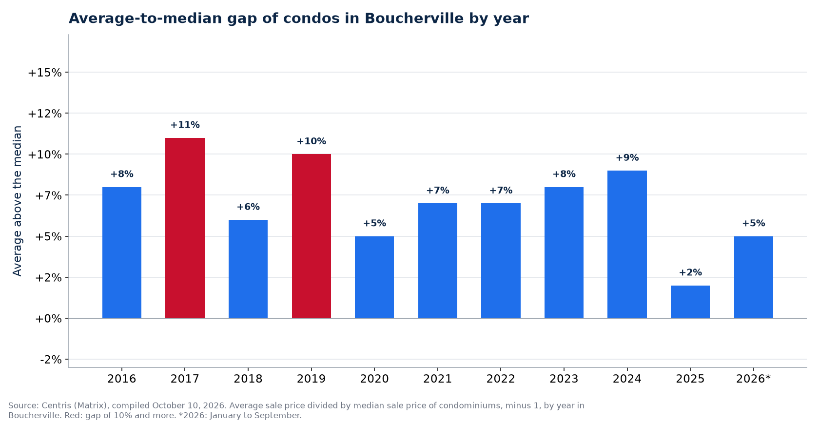 Gap between the average and the median condo price in Boucherville by year