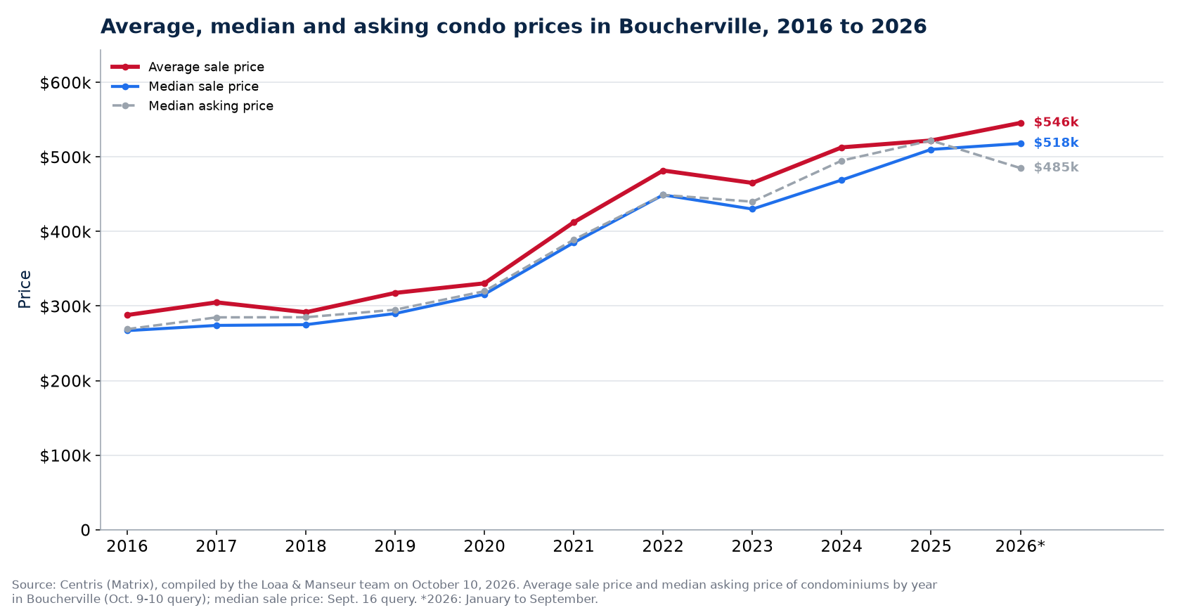 Average, median and median asking price of condos in Boucherville from 2016 to 2026