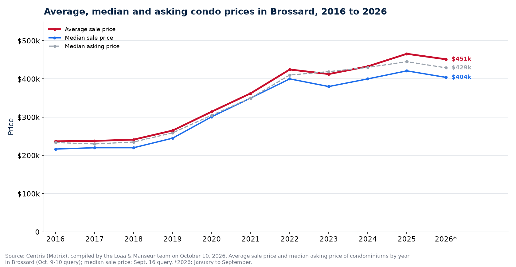 Average, median and median asking price of condos in Brossard from 2016 to 2026