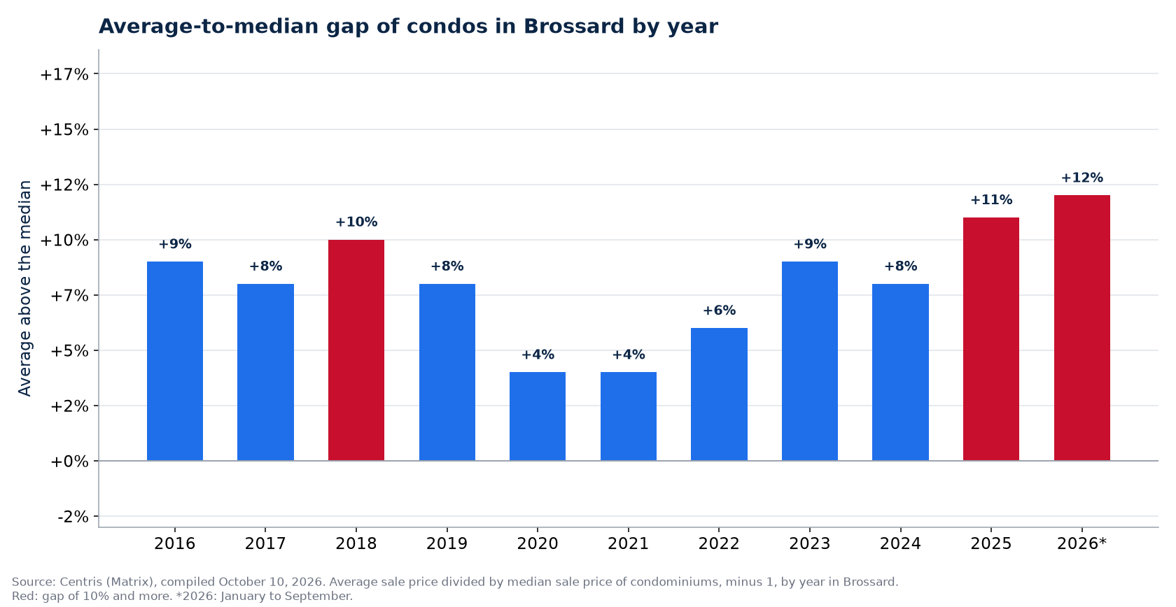 Gap between the average and the median condo price in Brossard by year