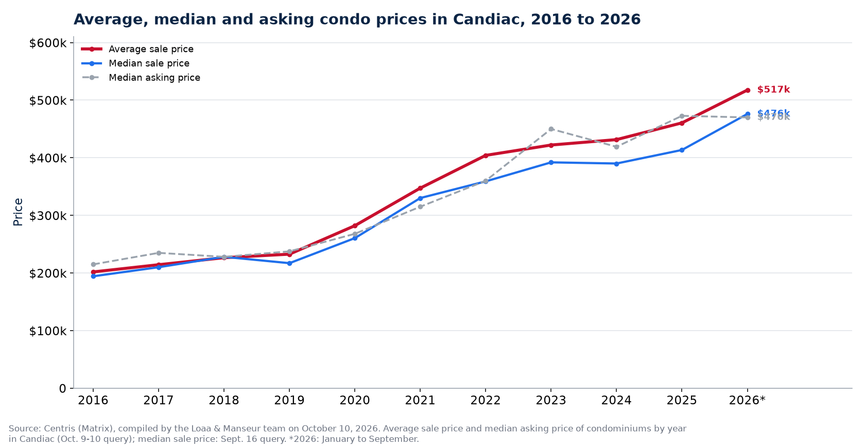 Average, median and median asking price of condos in Candiac from 2016 to 2026