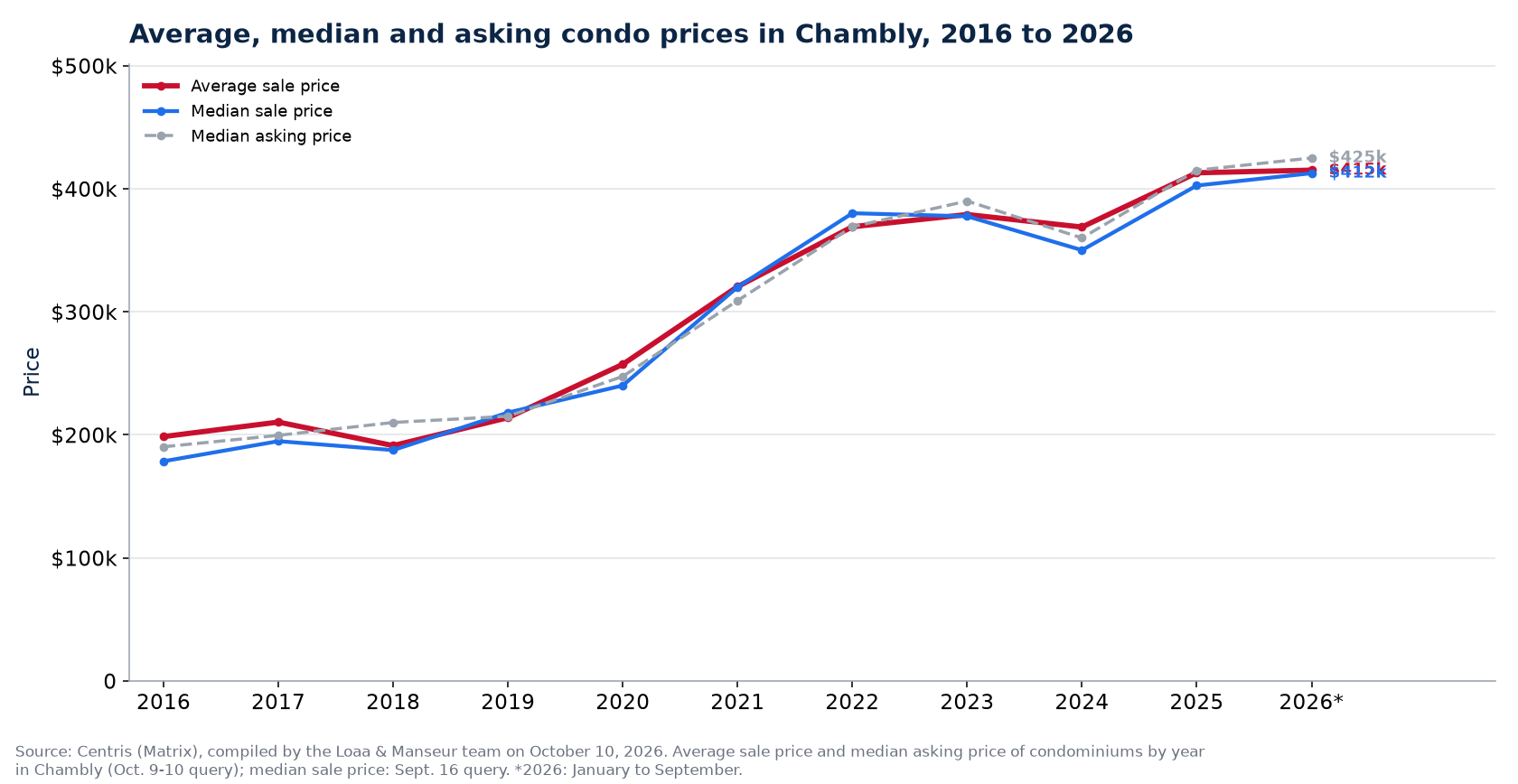 Average, median and median asking price of condos in Chambly from 2016 to 2026