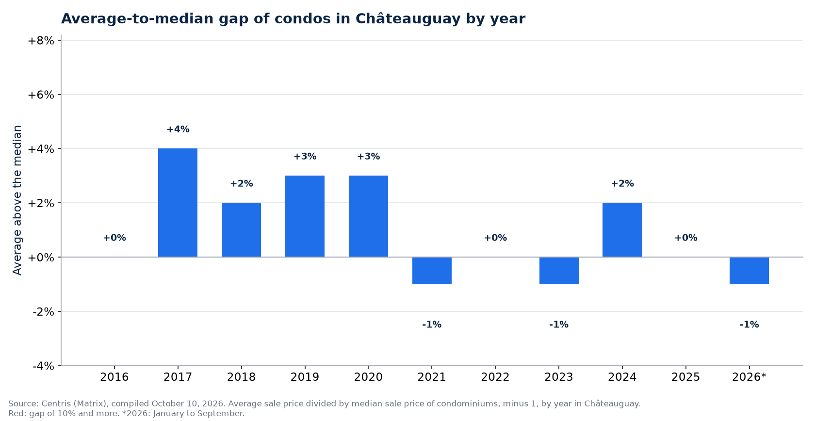 Gap between the average and the median condo price in Châteauguay by year