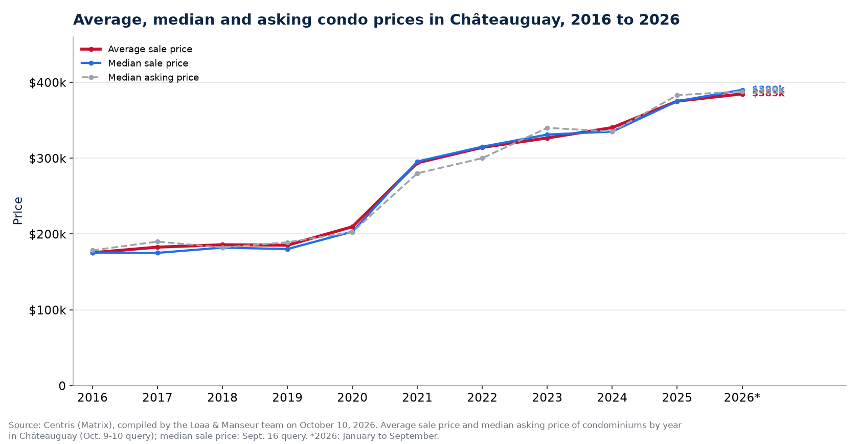 Average, median and median asking price of condos in Châteauguay from 2016 to 2026