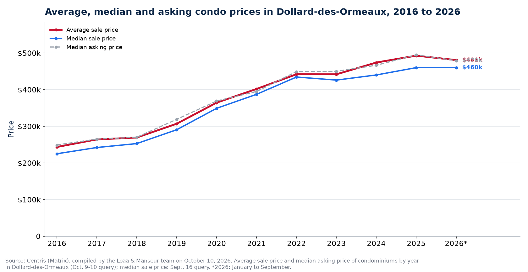Average, median and median asking price of condos in Dollard-des-Ormeaux from 2016 to 2026