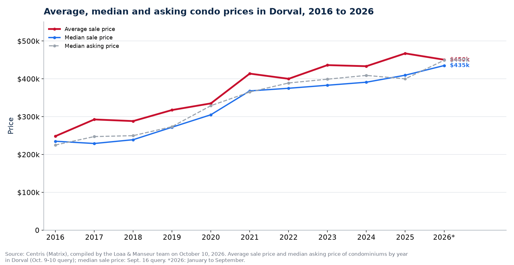 Average, median and median asking price of condos in Dorval from 2016 to 2026