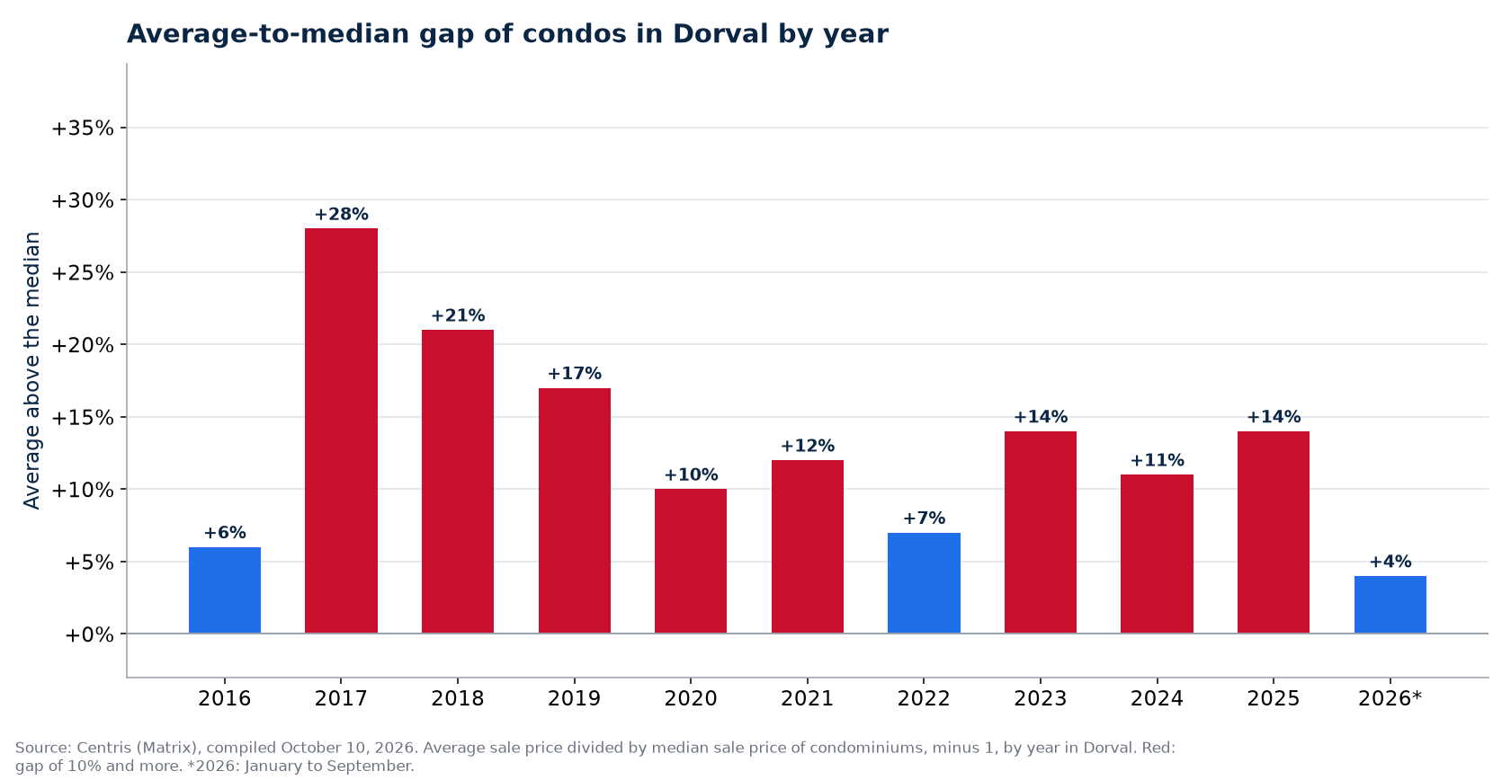 Gap between the average and the median condo price in Dorval by year