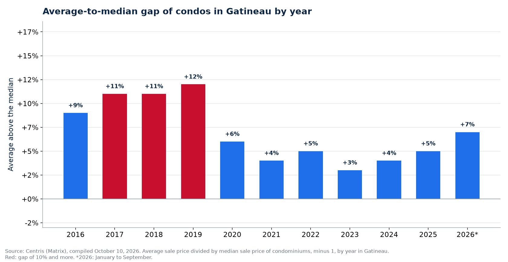 Gap between the average and the median condo price in Gatineau by year