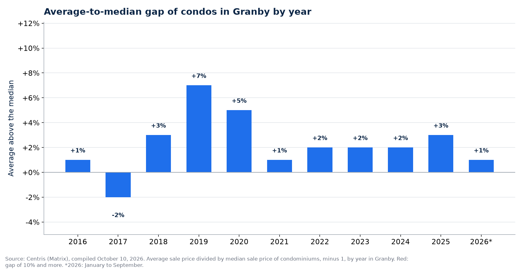 Gap between the average and the median condo price in Granby by year